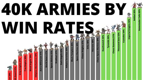 goonhammer 40k|10th edition 40k win rates.